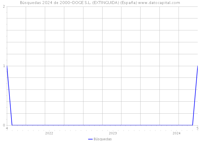 Búsquedas 2024 de 2000-DOGE S.L. (EXTINGUIDA) (España) 
