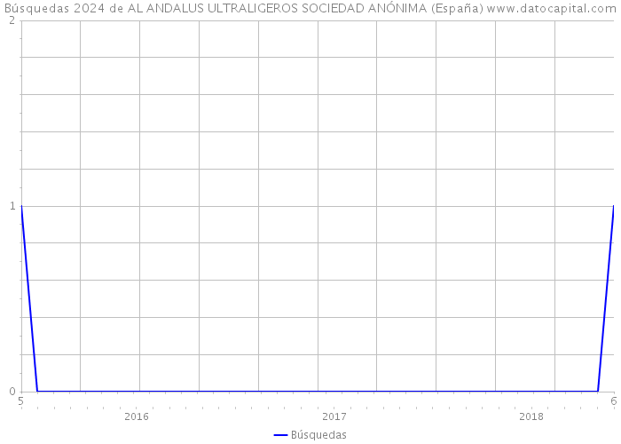 Búsquedas 2024 de AL ANDALUS ULTRALIGEROS SOCIEDAD ANÓNIMA (España) 