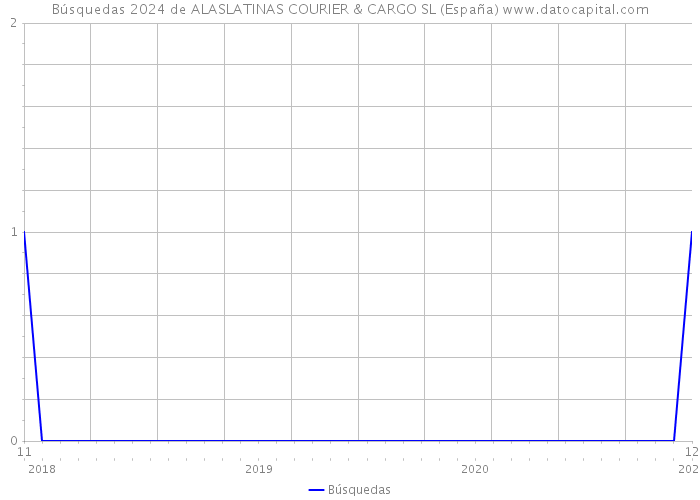 Búsquedas 2024 de ALASLATINAS COURIER & CARGO SL (España) 