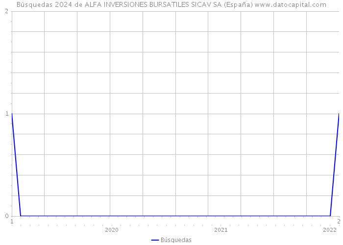 Búsquedas 2024 de ALFA INVERSIONES BURSATILES SICAV SA (España) 