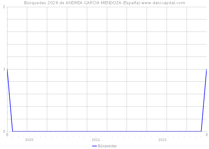 Búsquedas 2024 de ANDREA GARCIA MENDOZA (España) 