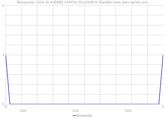 Búsquedas 2024 de ANDREA GARCIA VILLANUEVA (España) 