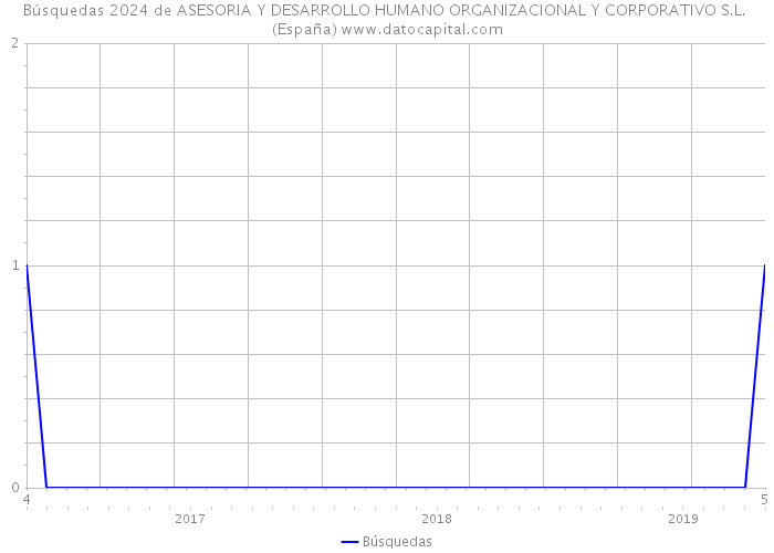 Búsquedas 2024 de ASESORIA Y DESARROLLO HUMANO ORGANIZACIONAL Y CORPORATIVO S.L. (España) 