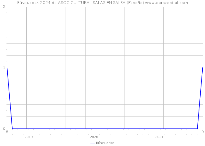 Búsquedas 2024 de ASOC CULTURAL SALAS EN SALSA (España) 