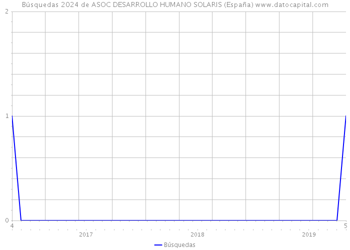 Búsquedas 2024 de ASOC DESARROLLO HUMANO SOLARIS (España) 
