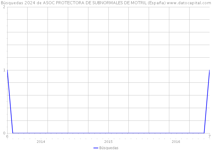 Búsquedas 2024 de ASOC PROTECTORA DE SUBNORMALES DE MOTRIL (España) 
