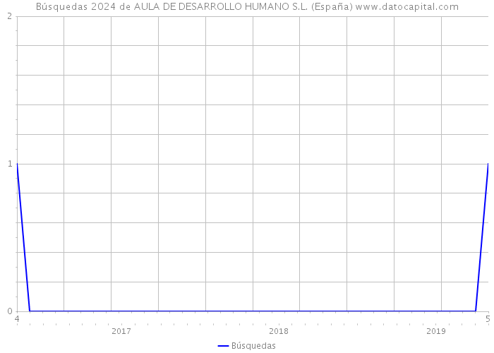 Búsquedas 2024 de AULA DE DESARROLLO HUMANO S.L. (España) 