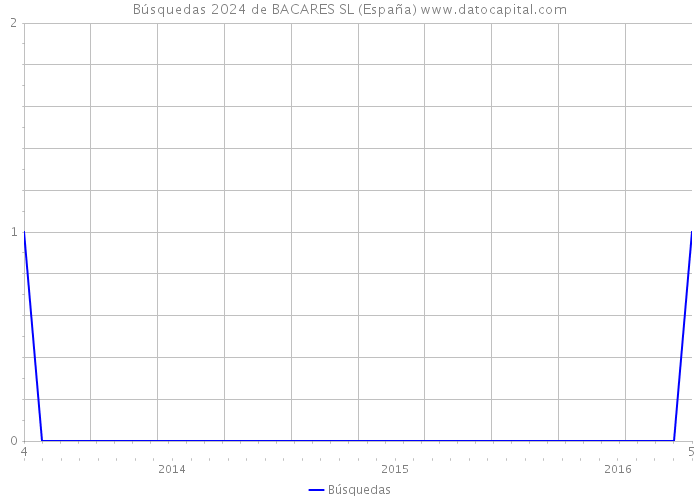 Búsquedas 2024 de BACARES SL (España) 