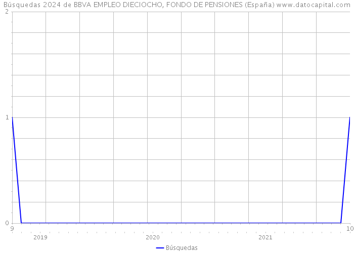 Búsquedas 2024 de BBVA EMPLEO DIECIOCHO, FONDO DE PENSIONES (España) 