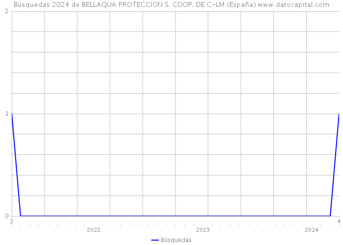 Búsquedas 2024 de BELLAQUA PROTECCION S. COOP. DE C-LM (España) 