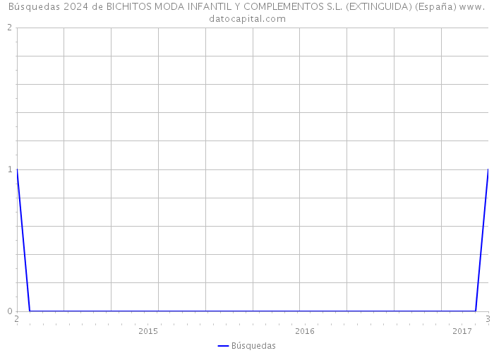 Búsquedas 2024 de BICHITOS MODA INFANTIL Y COMPLEMENTOS S.L. (EXTINGUIDA) (España) 