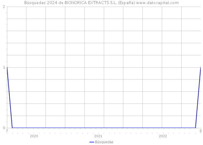 Búsquedas 2024 de BIONORICA EXTRACTS S.L. (España) 