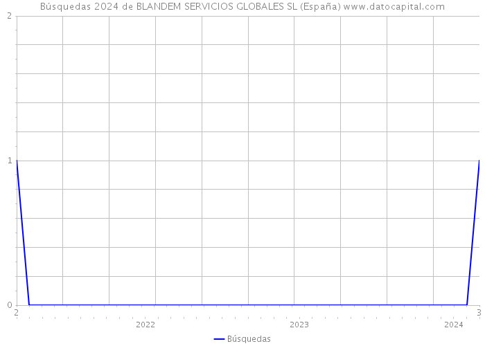 Búsquedas 2024 de BLANDEM SERVICIOS GLOBALES SL (España) 