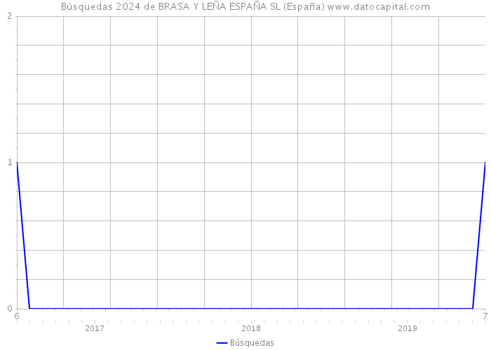 Búsquedas 2024 de BRASA Y LEÑA ESPAÑA SL (España) 