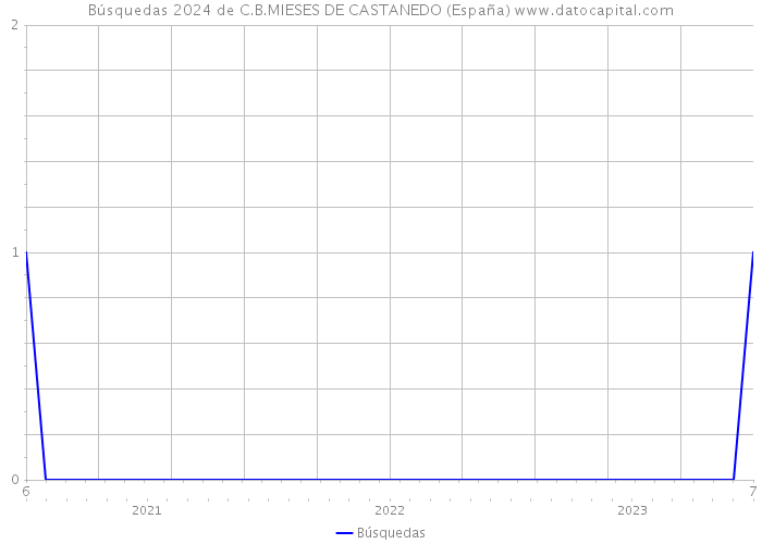 Búsquedas 2024 de C.B.MIESES DE CASTANEDO (España) 
