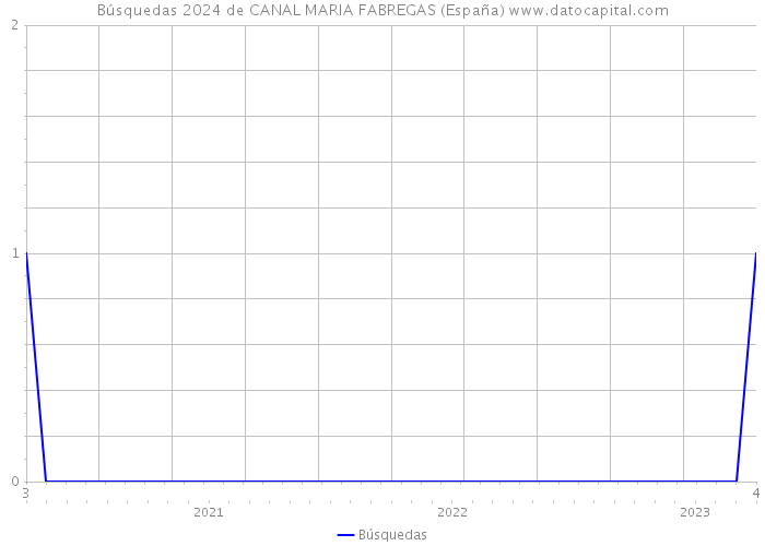 Búsquedas 2024 de CANAL MARIA FABREGAS (España) 