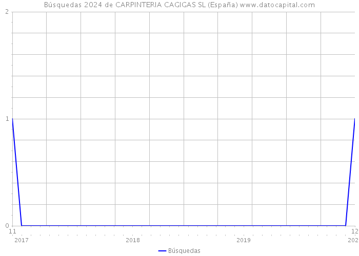 Búsquedas 2024 de CARPINTERIA CAGIGAS SL (España) 
