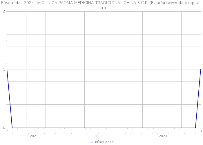 Búsquedas 2024 de CLINICA PADMA MEDICINA TRADICIONAL CHINA S.C.P. (España) 