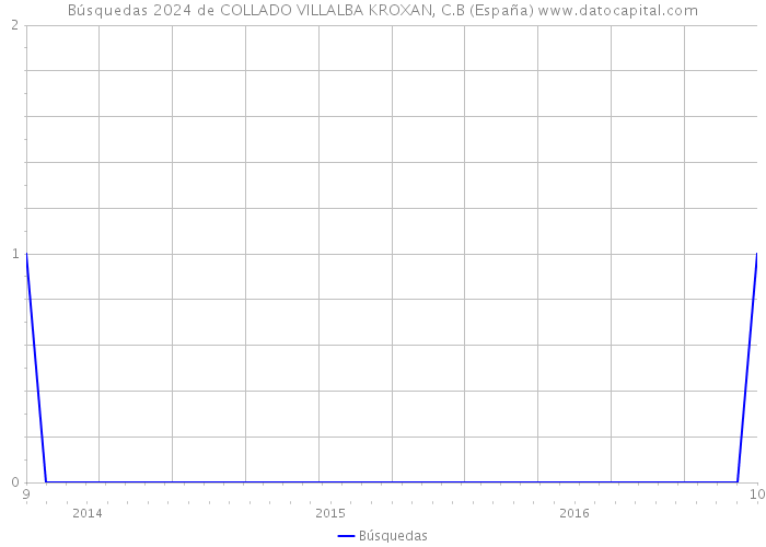 Búsquedas 2024 de COLLADO VILLALBA KROXAN, C.B (España) 