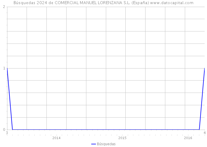 Búsquedas 2024 de COMERCIAL MANUEL LORENZANA S.L. (España) 