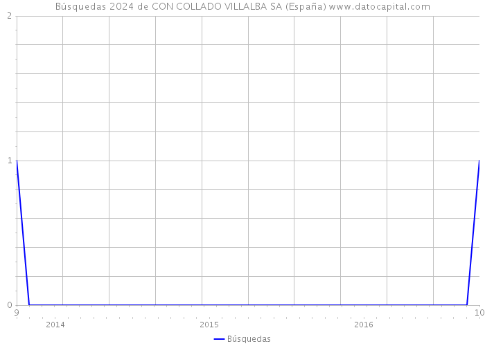 Búsquedas 2024 de CON COLLADO VILLALBA SA (España) 