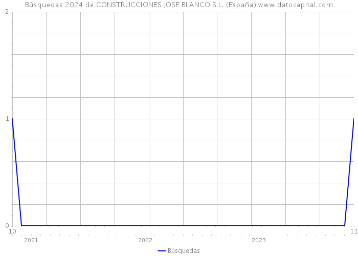 Búsquedas 2024 de CONSTRUCCIONES JOSE BLANCO S.L. (España) 