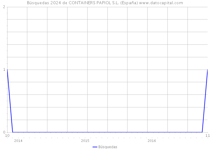 Búsquedas 2024 de CONTAINERS PAPIOL S.L. (España) 