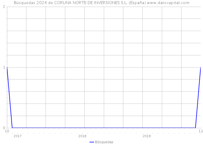 Búsquedas 2024 de CORUNA NORTE DE INVERSIONES S.L. (España) 