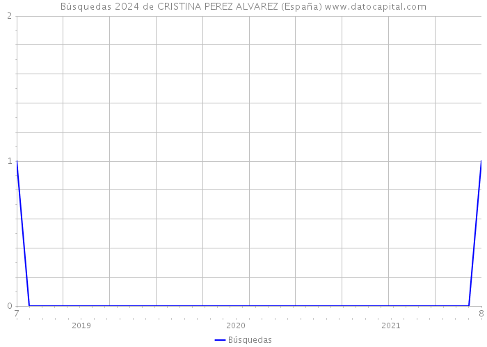 Búsquedas 2024 de CRISTINA PEREZ ALVAREZ (España) 