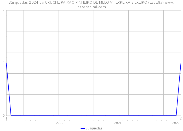 Búsquedas 2024 de CRUCHE PAIXAO PINHEIRO DE MELO V FERREIRA BILREIRO (España) 