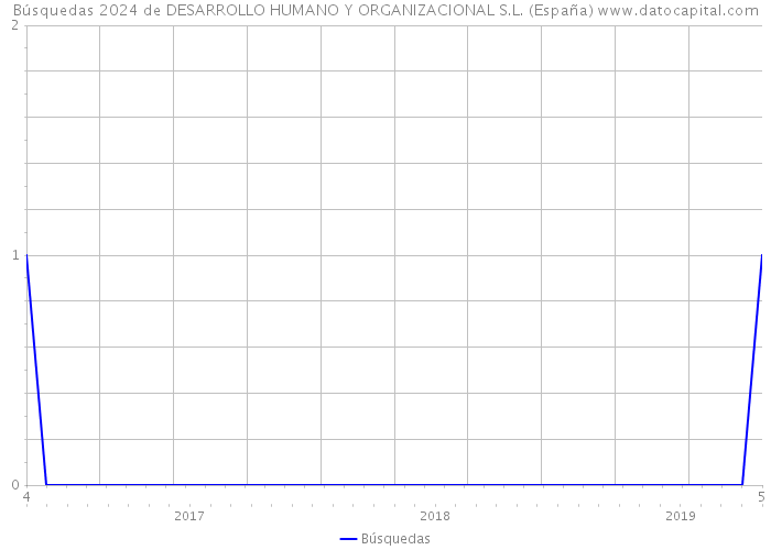 Búsquedas 2024 de DESARROLLO HUMANO Y ORGANIZACIONAL S.L. (España) 
