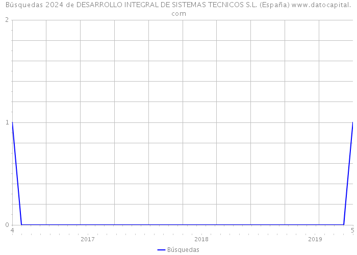 Búsquedas 2024 de DESARROLLO INTEGRAL DE SISTEMAS TECNICOS S.L. (España) 
