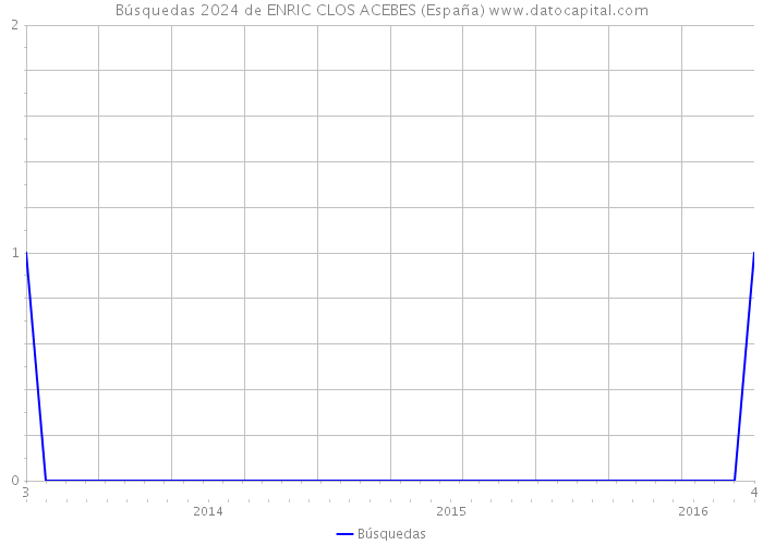 Búsquedas 2024 de ENRIC CLOS ACEBES (España) 