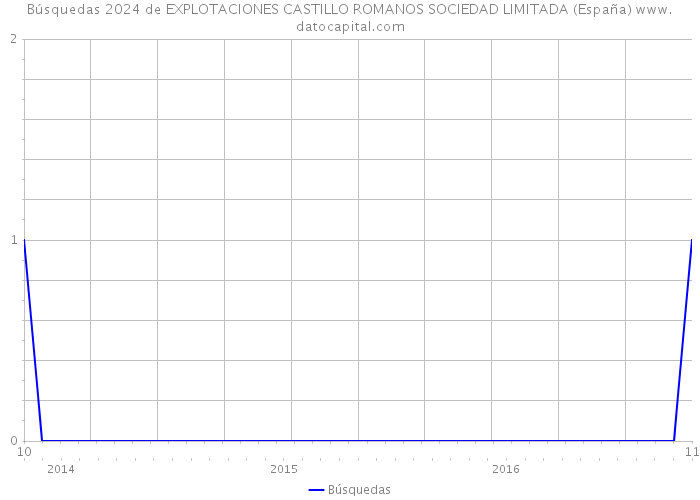 Búsquedas 2024 de EXPLOTACIONES CASTILLO ROMANOS SOCIEDAD LIMITADA (España) 