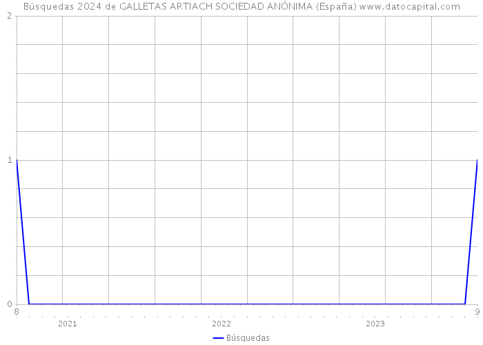 Búsquedas 2024 de GALLETAS ARTIACH SOCIEDAD ANÓNIMA (España) 