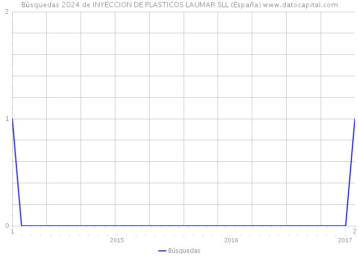 Búsquedas 2024 de INYECCION DE PLASTICOS LAUMAR SLL (España) 