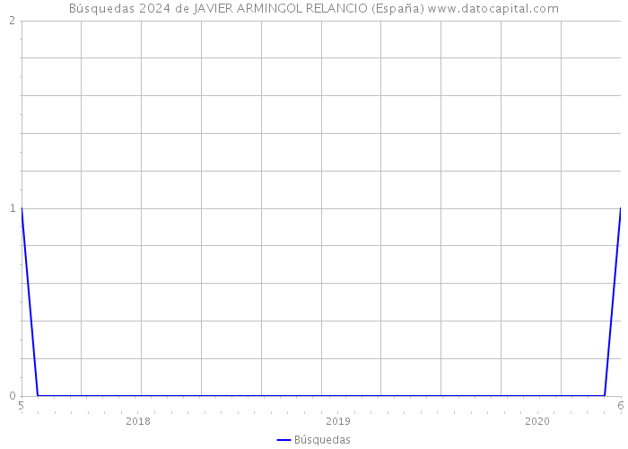 Búsquedas 2024 de JAVIER ARMINGOL RELANCIO (España) 