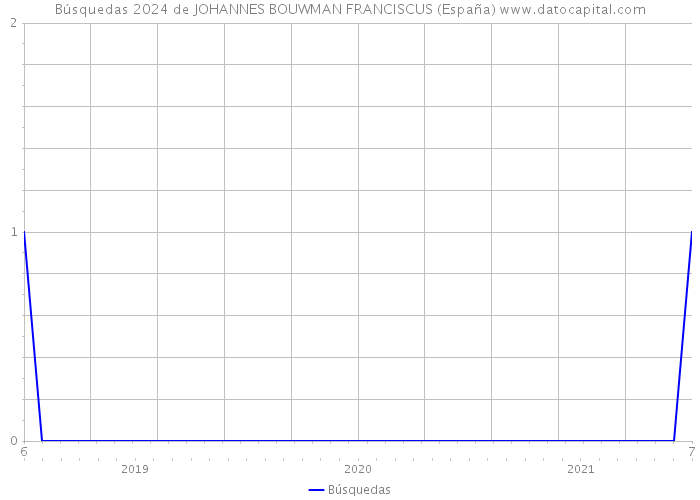 Búsquedas 2024 de JOHANNES BOUWMAN FRANCISCUS (España) 
