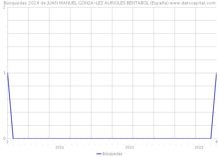 Búsquedas 2024 de JUAN MANUEL GONZA-LEZ AURIOLES BENTABOL (España) 