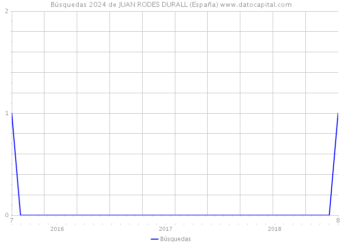 Búsquedas 2024 de JUAN RODES DURALL (España) 