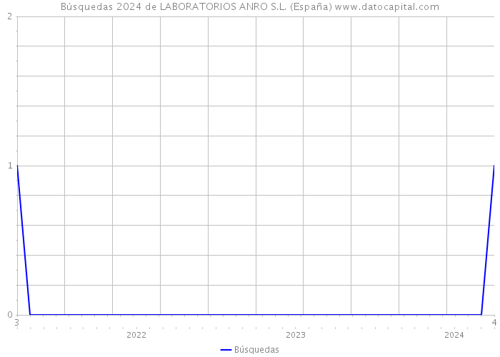 Búsquedas 2024 de LABORATORIOS ANRO S.L. (España) 