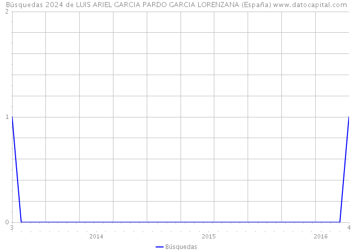 Búsquedas 2024 de LUIS ARIEL GARCIA PARDO GARCIA LORENZANA (España) 