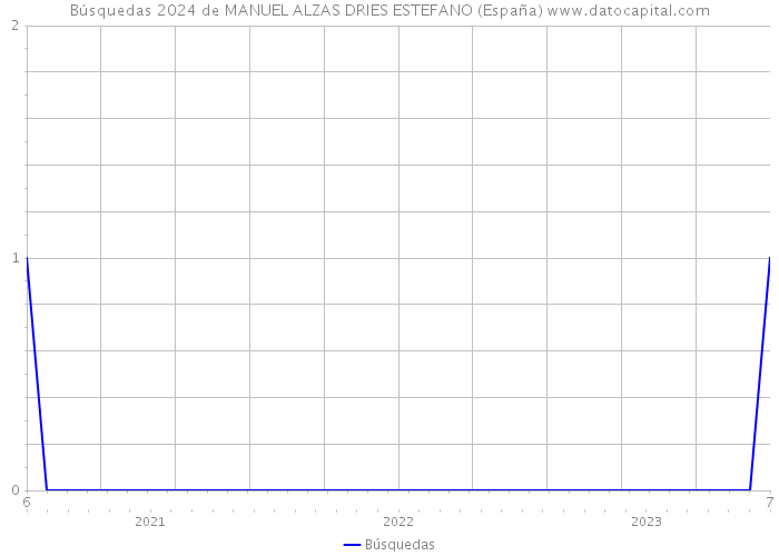 Búsquedas 2024 de MANUEL ALZAS DRIES ESTEFANO (España) 