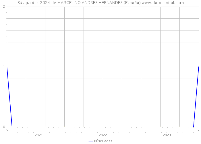 Búsquedas 2024 de MARCELINO ANDRES HERNANDEZ (España) 