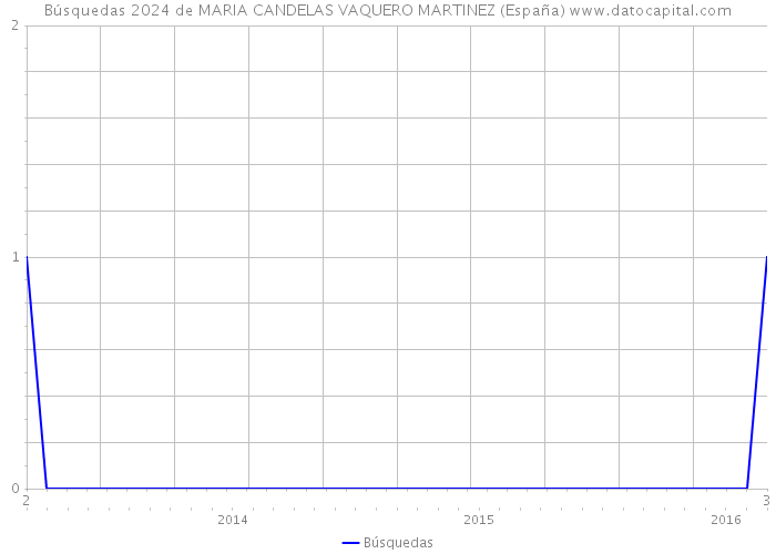 Búsquedas 2024 de MARIA CANDELAS VAQUERO MARTINEZ (España) 