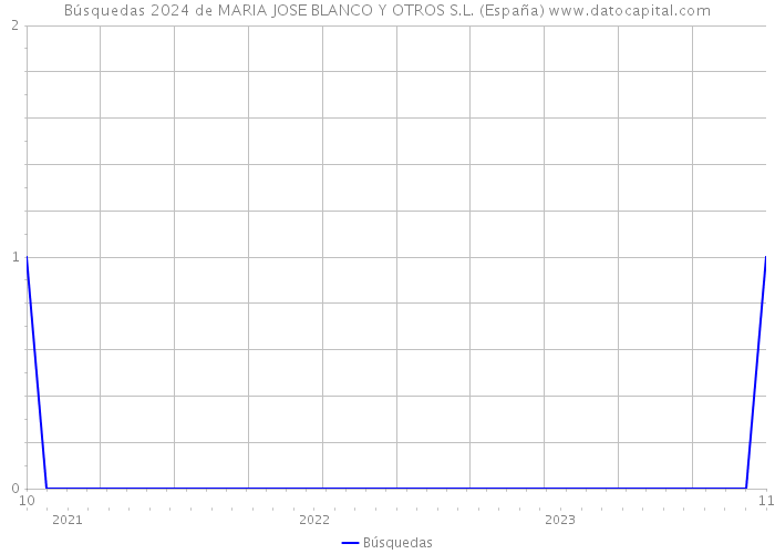 Búsquedas 2024 de MARIA JOSE BLANCO Y OTROS S.L. (España) 