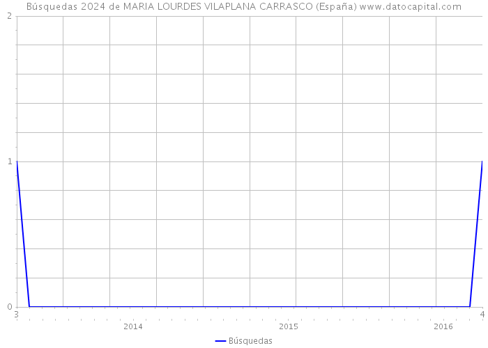 Búsquedas 2024 de MARIA LOURDES VILAPLANA CARRASCO (España) 
