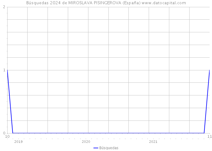 Búsquedas 2024 de MIROSLAVA PISINGEROVA (España) 