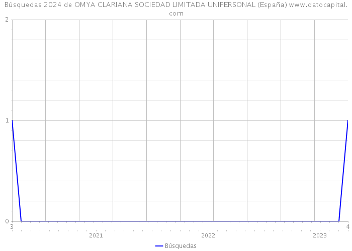 Búsquedas 2024 de OMYA CLARIANA SOCIEDAD LIMITADA UNIPERSONAL (España) 