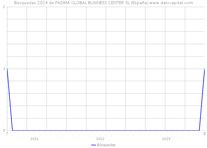 Búsquedas 2024 de PADMA GLOBAL BUSINESS CENTER SL (España) 